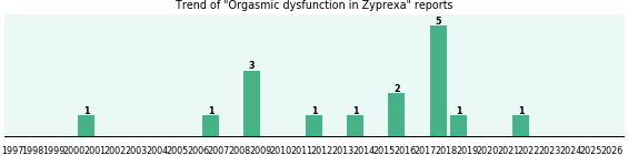 Could Zyprexa cause Orgasmic dysfunction?